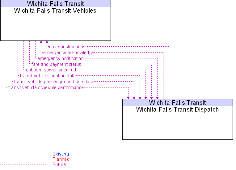 Wichita Falls Transit Dispatch to Wichita Falls Transit Vehicles Interface Diagram