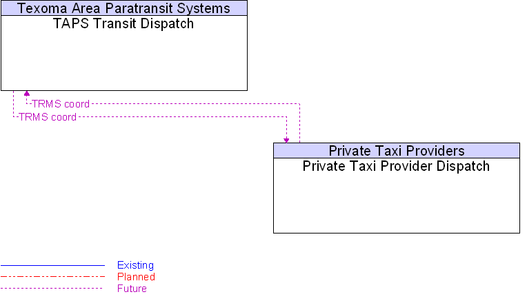 Private Taxi Provider Dispatch to TAPS Transit Dispatch Interface Diagram