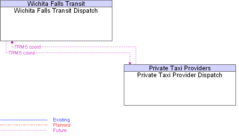 Private Taxi Provider Dispatch to Wichita Falls Transit Dispatch Interface Diagram