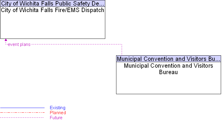 City of Wichita Falls Fire/EMS Dispatch to Municipal Convention and Visitors Bureau Interface Diagram