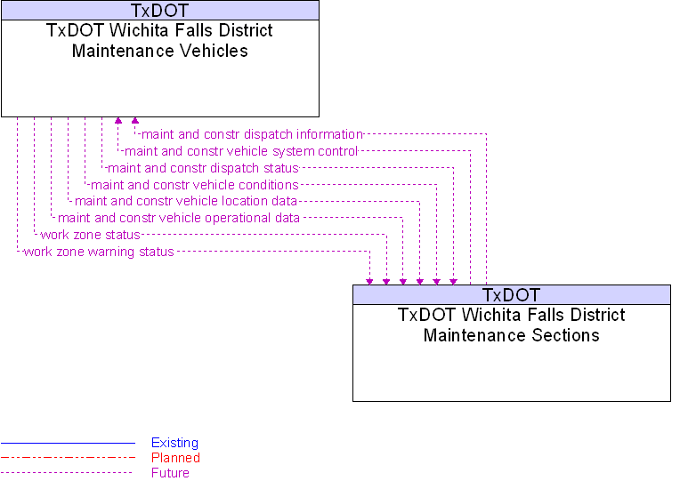TxDOT Wichita Falls District Maintenance Sections to TxDOT Wichita Falls District Maintenance Vehicles Interface Diagram