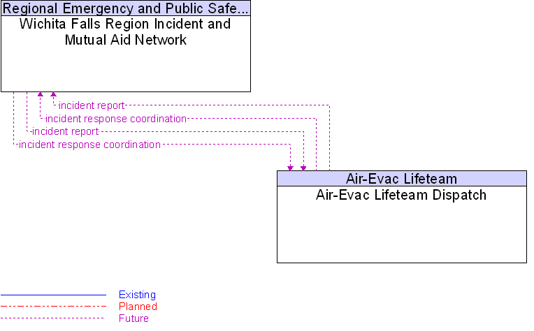 Air-Evac Lifeteam Dispatch to Wichita Falls Region Incident and Mutual Aid Network Interface Diagram