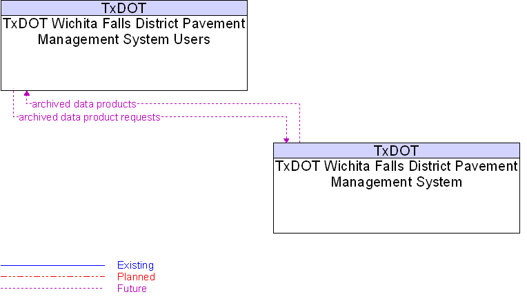 TxDOT Wichita Falls District Pavement Management System to TxDOT Wichita Falls District Pavement Management System Users Interface Diagram