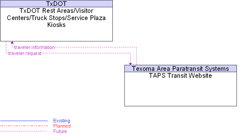 TAPS Transit Website to TxDOT Rest Areas/Visitor Centers/Truck Stops/Service Plaza Kiosks Interface Diagram