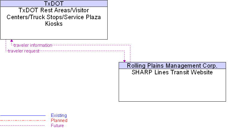 SHARP Lines Transit Website to TxDOT Rest Areas/Visitor Centers/Truck Stops/Service Plaza Kiosks Interface Diagram