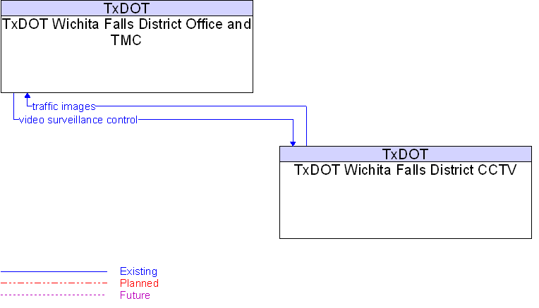 TxDOT Wichita Falls District CCTV to TxDOT Wichita Falls District Office and TMC Interface Diagram