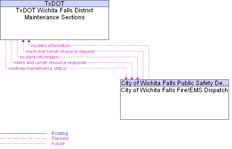 City of Wichita Falls Fire/EMS Dispatch to TxDOT Wichita Falls District Maintenance Sections Interface Diagram