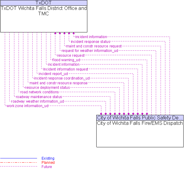 City of Wichita Falls Fire/EMS Dispatch to TxDOT Wichita Falls District Office and TMC Interface Diagram