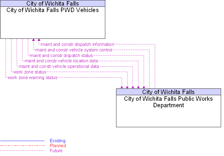 City of Wichita Falls Public Works Department to City of Wichita Falls PWD Vehicles Interface Diagram