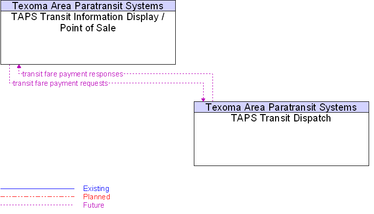 TAPS Transit Dispatch to TAPS Transit Information Display / Point of Sale Interface Diagram