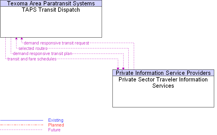 Private Sector Traveler Information Services to TAPS Transit Dispatch Interface Diagram