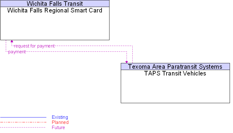 TAPS Transit Vehicles to Wichita Falls Regional Smart Card Interface Diagram