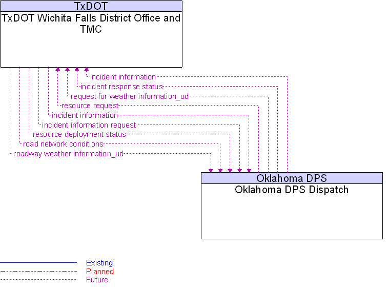 Oklahoma DPS Dispatch to TxDOT Wichita Falls District Office and TMC Interface Diagram