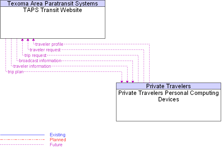 Private Travelers Personal Computing Devices to TAPS Transit Website Interface Diagram