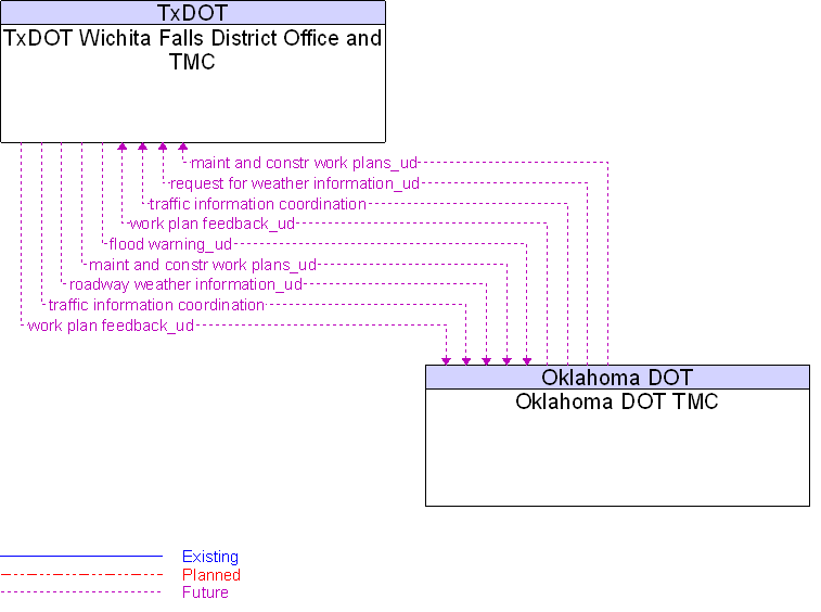 Oklahoma DOT TMC to TxDOT Wichita Falls District Office and TMC Interface Diagram