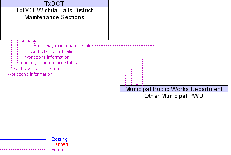 Other Municipal PWD to TxDOT Wichita Falls District Maintenance Sections Interface Diagram