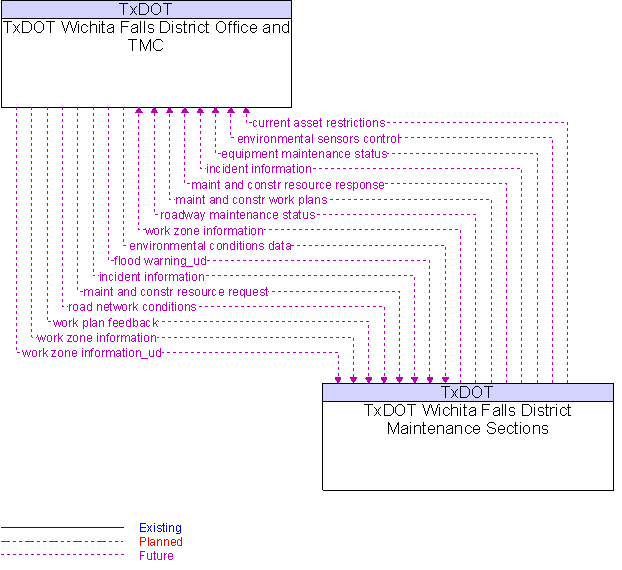 TxDOT Wichita Falls District Maintenance Sections to TxDOT Wichita Falls District Office and TMC Interface Diagram