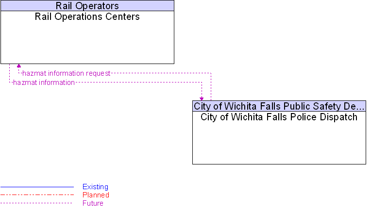 City of Wichita Falls Police Dispatch to Rail Operations Centers Interface Diagram