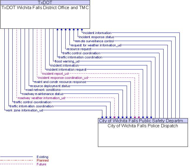 City of Wichita Falls Police Dispatch to TxDOT Wichita Falls District Office and TMC Interface Diagram