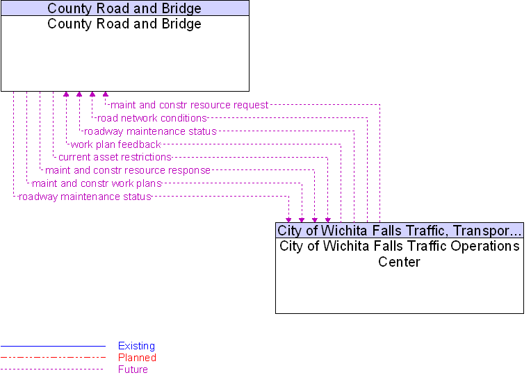 City of Wichita Falls Traffic Operations Center to County Road and Bridge Interface Diagram