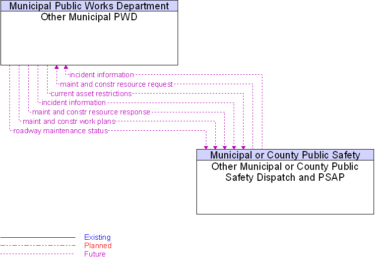 Other Municipal or County Public Safety Dispatch and PSAP to Other Municipal PWD Interface Diagram