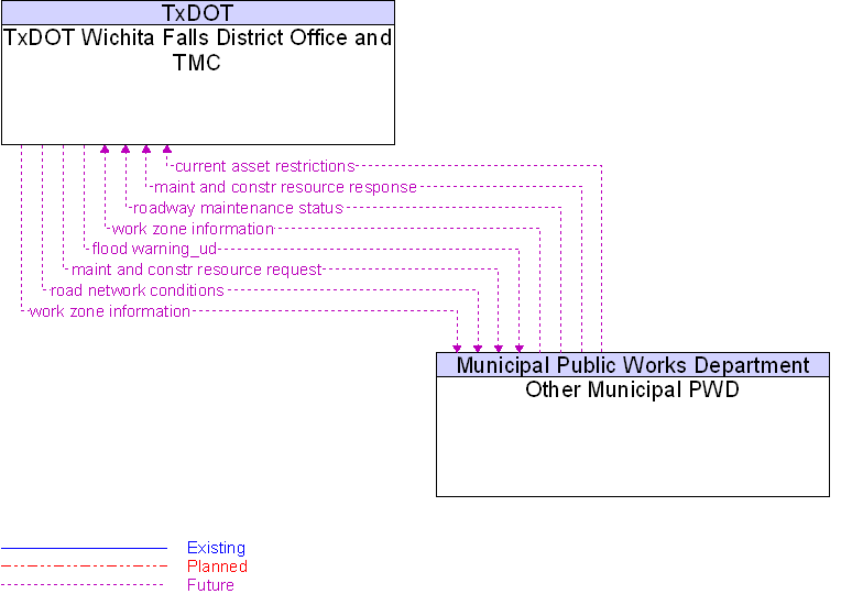 Other Municipal PWD to TxDOT Wichita Falls District Office and TMC Interface Diagram