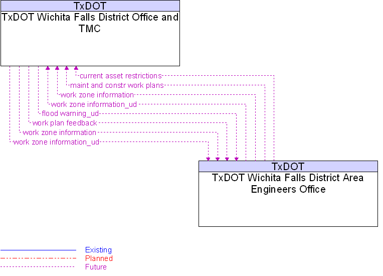 TxDOT Wichita Falls District Area Engineers Office to TxDOT Wichita Falls District Office and TMC Interface Diagram