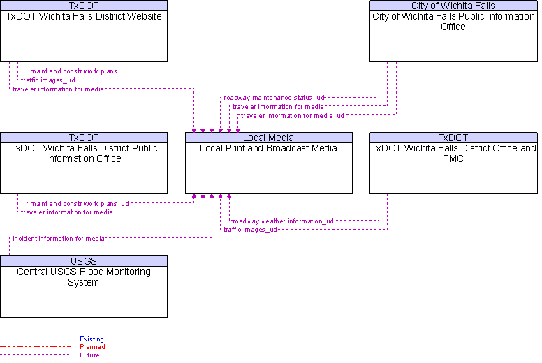 Context Diagram for Local Print and Broadcast Media