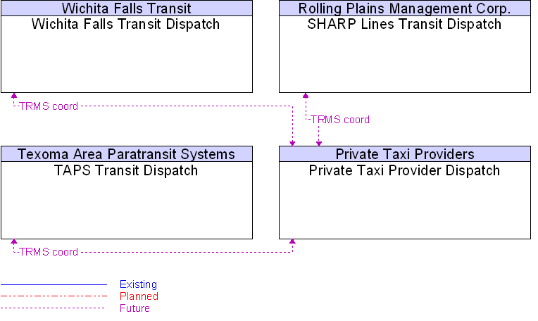 Context Diagram for Private Taxi Provider Dispatch