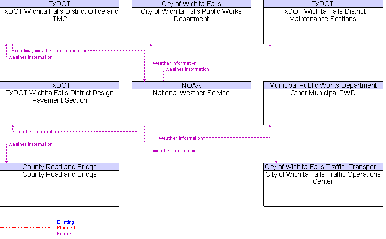 Context Diagram for National Weather Service