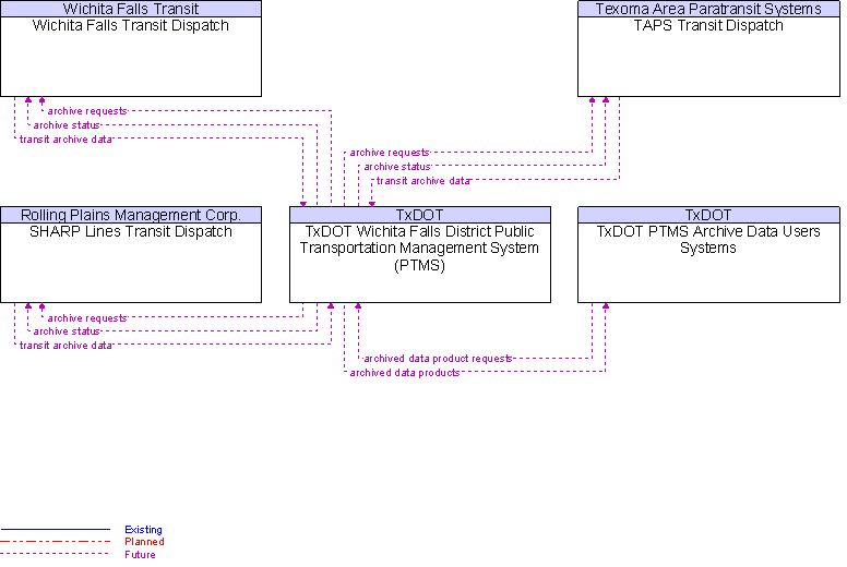 Context Diagram for TxDOT Wichita Falls District Public Transportation Management System (PTMS)