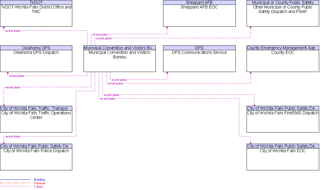 Context Diagram for Municipal Convention and Visitors Bureau