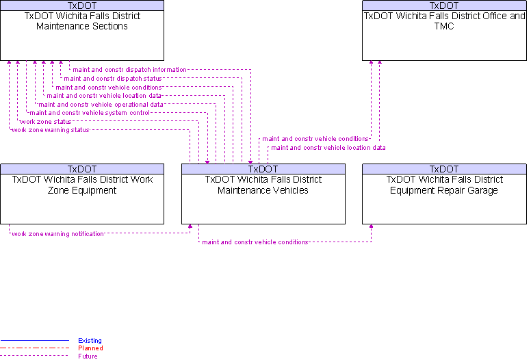 Context Diagram for TxDOT Wichita Falls District Maintenance Vehicles