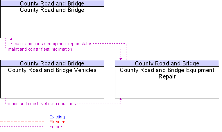 Context Diagram for County Road and Bridge Equipment Repair