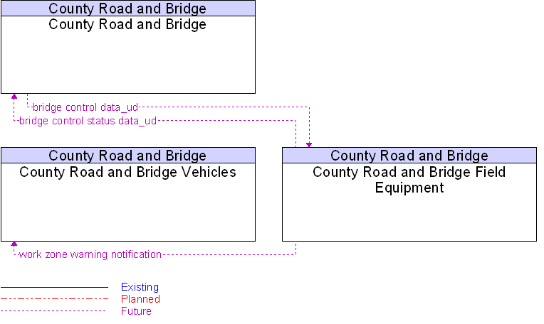 Context Diagram for County Road and Bridge Field Equipment