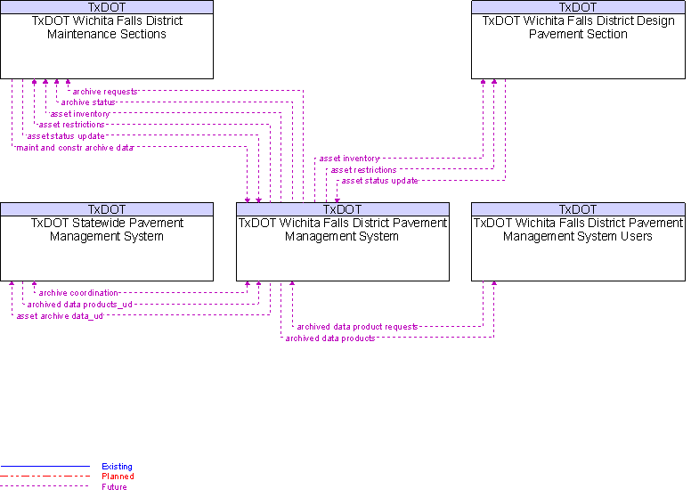 Context Diagram for TxDOT Wichita Falls District Pavement Management System