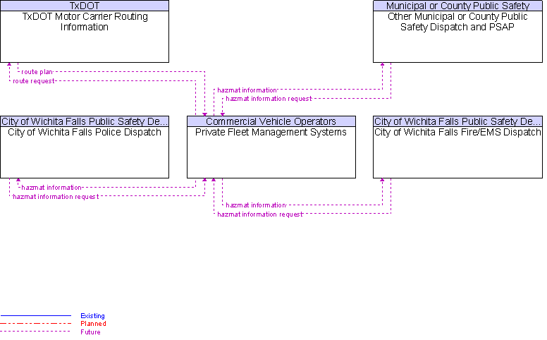 Context Diagram for Private Fleet Management Systems