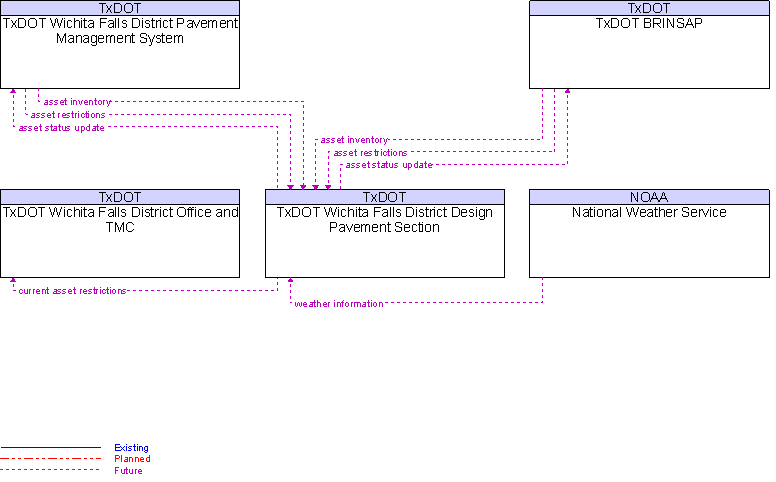 Context Diagram for TxDOT Wichita Falls District Design Pavement Section