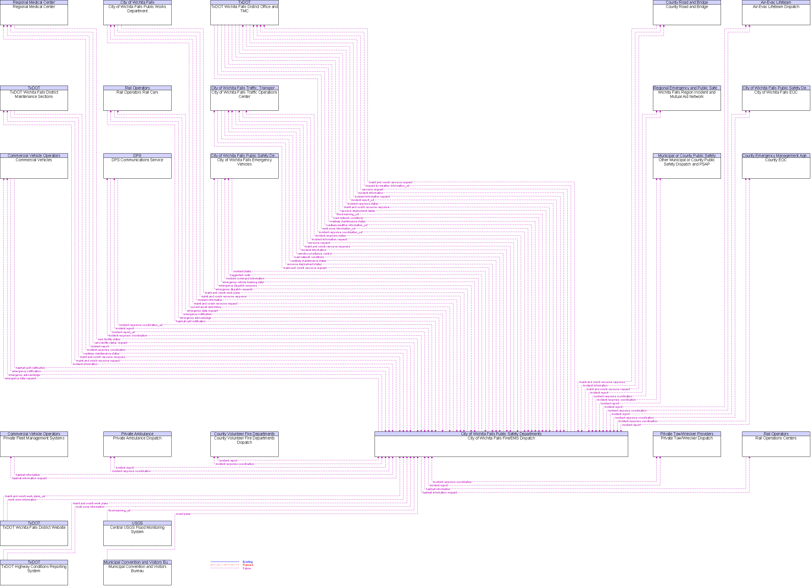 Context Diagram for City of Wichita Falls Fire/EMS Dispatch