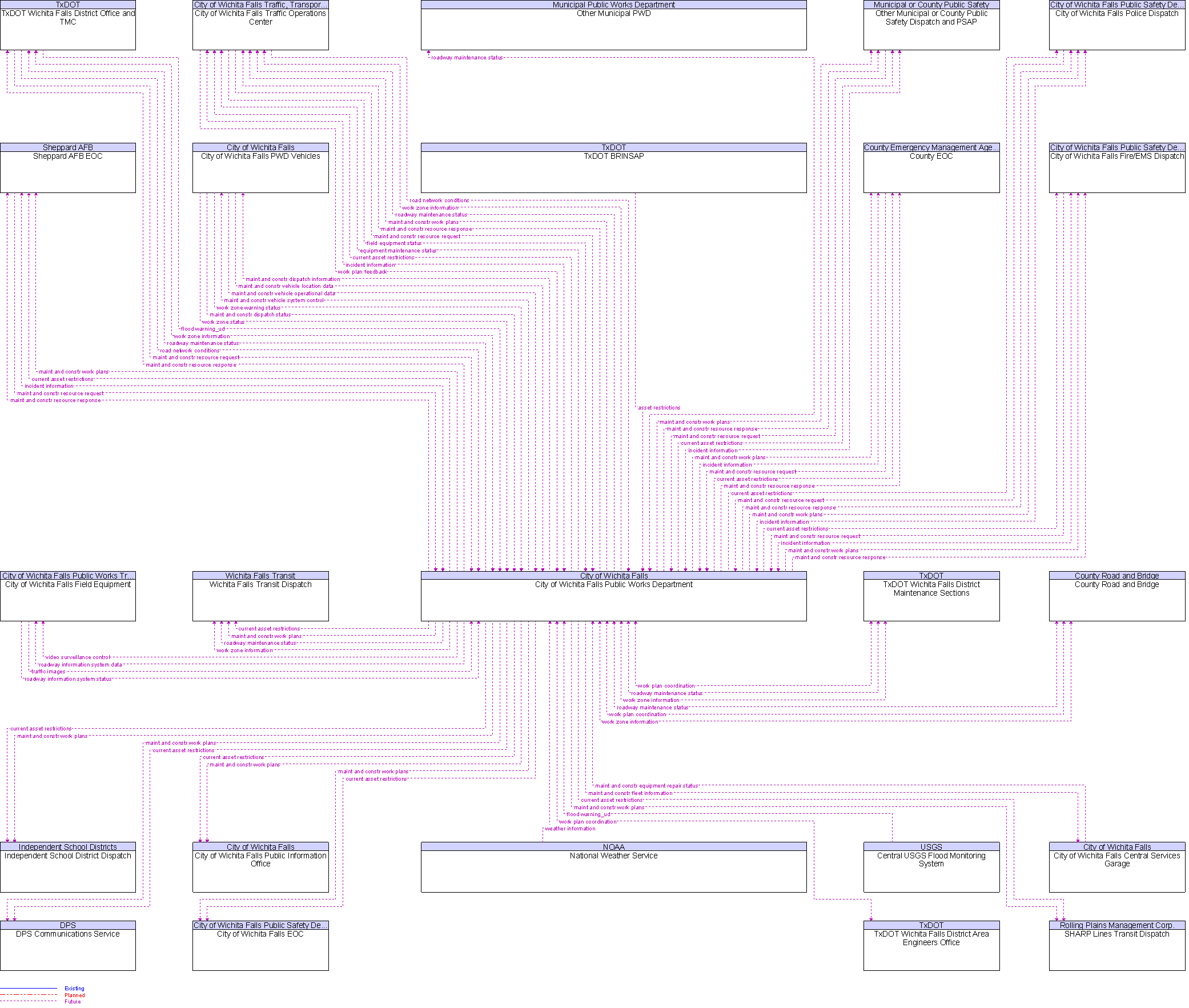 Context Diagram for City of Wichita Falls Public Works Department