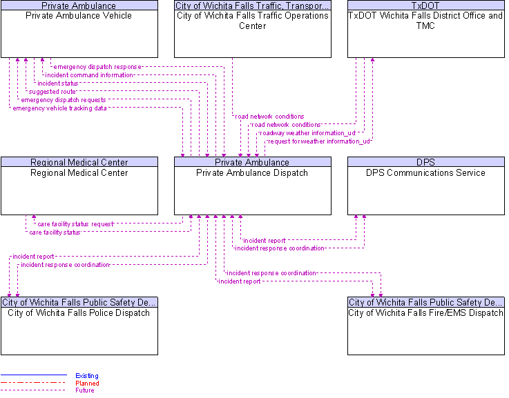 Context Diagram for Private Ambulance Dispatch