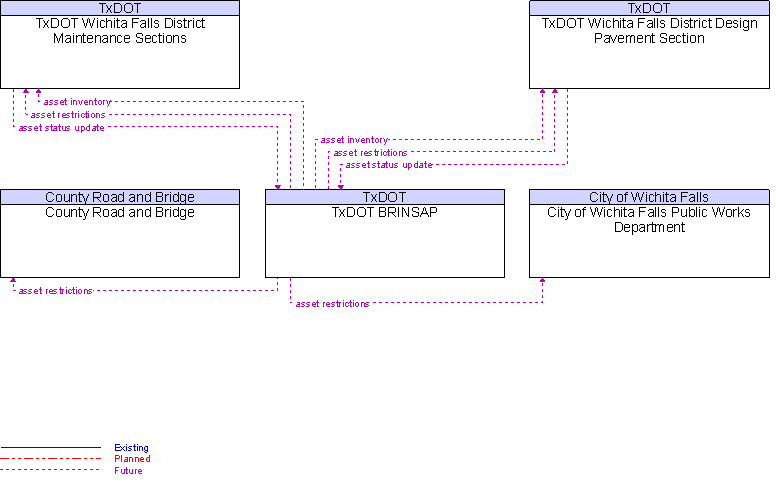 Context Diagram for TxDOT BRINSAP