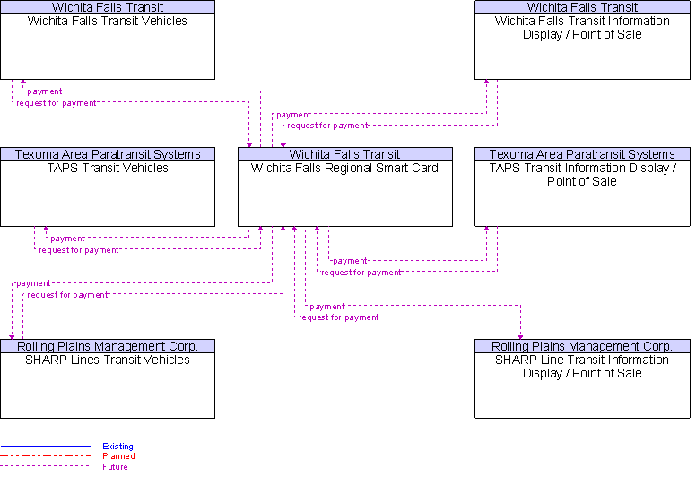 Context Diagram for Wichita Falls Regional Smart Card