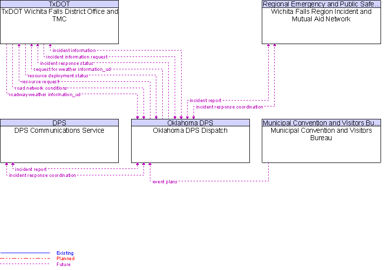 Context Diagram for Oklahoma DPS Dispatch