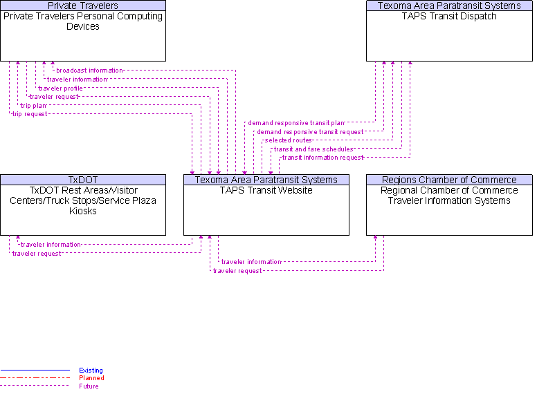 Context Diagram for TAPS Transit Website