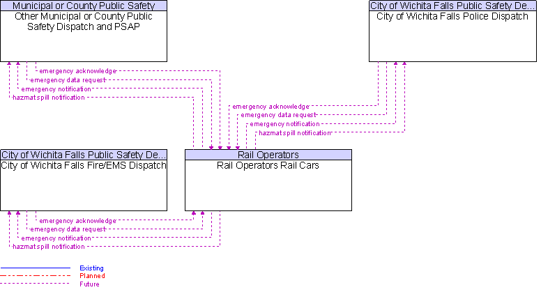 Context Diagram for Rail Operators Rail Cars