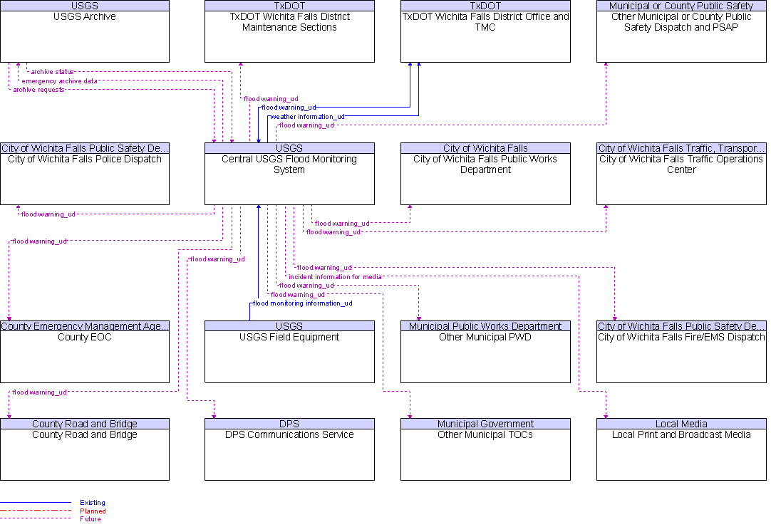 Context Diagram for Central USGS Flood Monitoring System