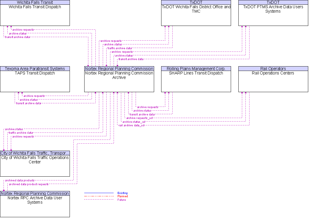 Context Diagram for Nortex Regional Planning Commission Archive