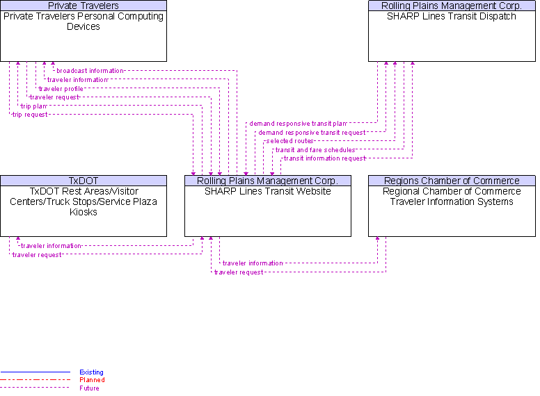 Context Diagram for SHARP Lines Transit Website