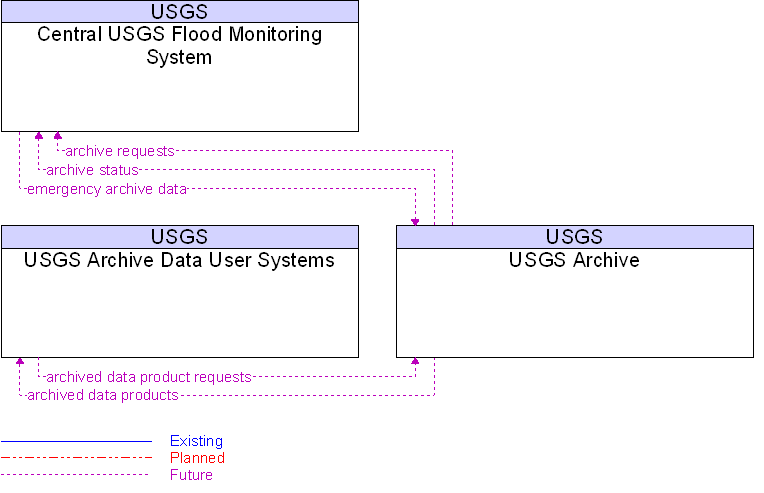 Context Diagram for USGS Archive